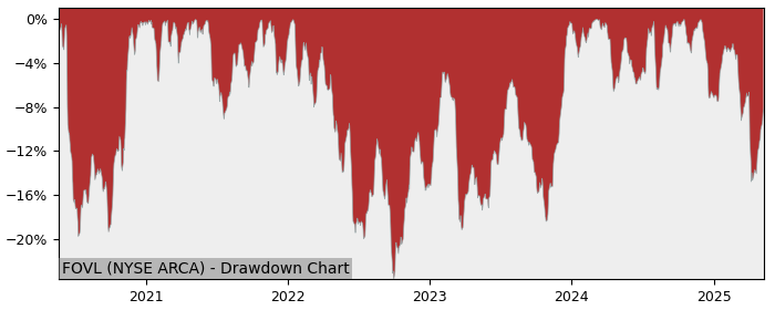 5 Year Drawdown / Underwater Chart for (FOVL) iShares Focused Value - Performance 15.5% in 12m